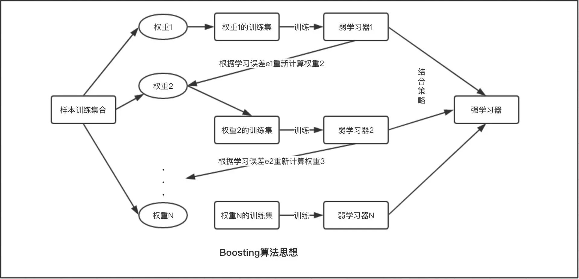 技术干货|集成学习算法(Ensemble Method)浅析 技术干货|集成学习算法(Ensemble Method)浅析